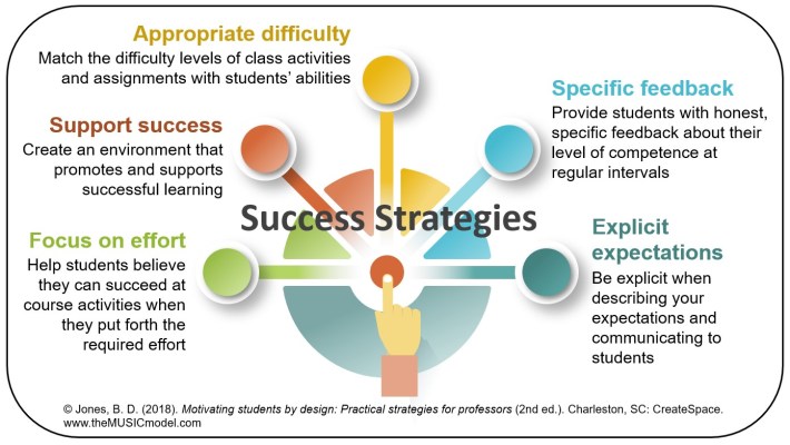 Success Strategies - MUSIC Model of Motivation